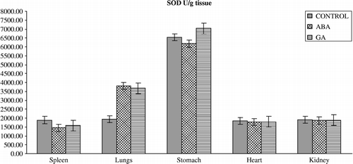 Figure 4 Effects of subchronic treatment of ABA and GA on GR activity (U/g tissue) in different tissues of rats. Values are means ± S.D.