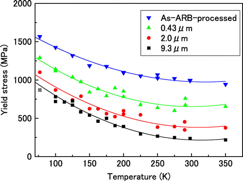 Figure 3. (colour online) Temperature dependence of the yield stress for the specimens with different grain sizes. The regression curves are overlaid.