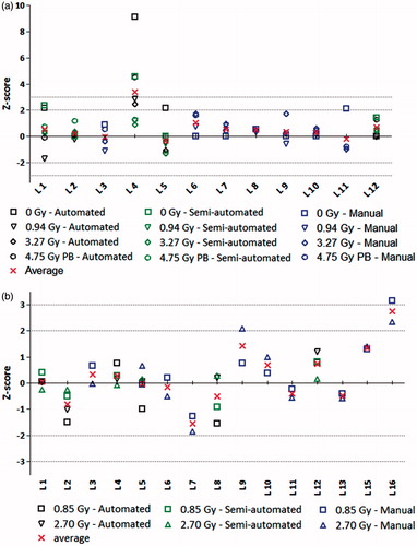 Figure 3. z-scores obtained in the first (a) and second (b) intercomparison exercise for the comparison of individual labs’ dose estimates with the true dose. The z-scores of all the participating labs are given for the different dose points and scoring methods [automated (black symbols), semi-automated (green symbols) or manual (blue symbols)]. Dose estimates are classified as satisfactory (| z | ≤ 2), questionable (2 < | z | < 3), and unsatisfactory (| z | ≥ 3).