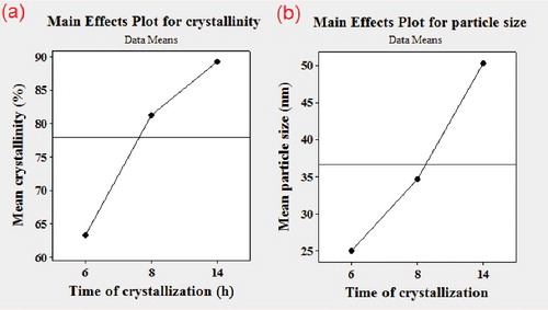 Figure 7. Effects of time of crystallization: (a) on the crystallinity (b) on the particle size.