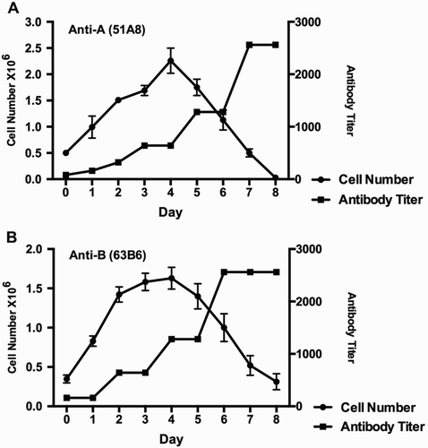Figure 1 Cell growth curve and antibody productivity. The counted cell number of clone 51A8 (A) and 68B6 (B) in 600 ml medium (indicated as solid circle) and measured anti-A (A) or anti-B (B) antibody titer (indicated as solid square) of the culture supernatants everyday were plotted. Bar represents standard deviation (SD) of three parallel samples.