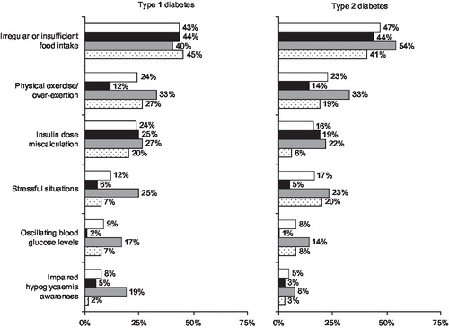 Figure 2. Causes identified by patients for the severe hypoglycaemic events and number of patients (as % of group) reporting them. White bar = total of all countries (type 1, 319; type 2, 320); black bar = UK (type 1, 101; type 2, 100), grey bar = Germany (type 1, 94; type 2, 120), dotted bar = Spain (type 1, 124; type 2, 100).