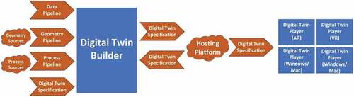 Figure 2. Digital twin builder architecture.