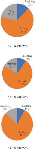 Figure 7. Energy breakdown for different WWRs.