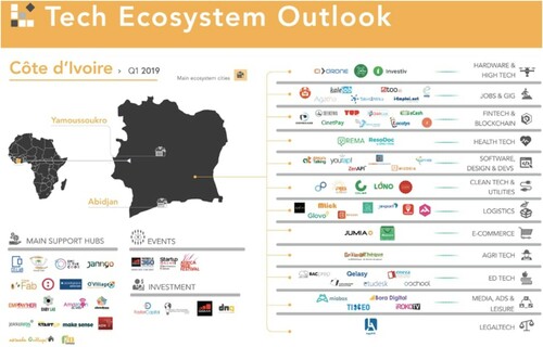 Figure 3. Côte d’Ivoire Tech Ecosystem mapping by Briter Bridges®. Source: https://www.gsma.com/mobilefordevelopment/blog/akwaba-to-the-cote-divoire-tech-ecosystem/