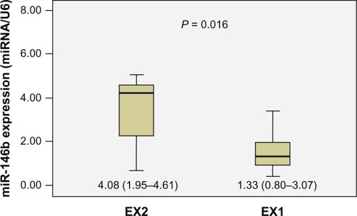 Figure 3 Diagrammatic representation of Mann–Whitney U test results, showing that the relative expression of miR-146b in the EX2 group (n = 11, median = 4.08, interquartile range 1.95–4.61) was significantly higher than that in the EX1 group (n = 14, median = 1.33, interquartile range 0.80–3.07) (P = 0.016).