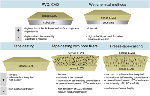 Figure 3. Overview of different methods of LLZO SSE fabrication and the respective advantages and disadvantages of each approach.