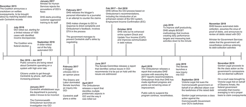 Figure B1. The timeline of events.