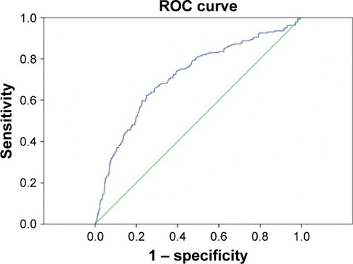 Figure 2 ROC curve of blood lead levels to predict uremic pruritus.