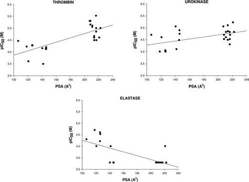 Figure 3.  Correlation of a descriptor polar surface area PSA with enzyme inhibitory activities (p < 0.05, n = 25).