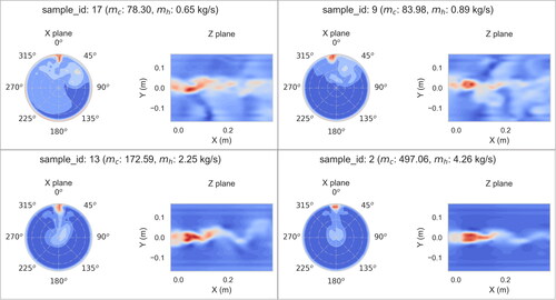 Figure 8. Flow snapshots of streamwise velocity. For different mass flow rates, the results show high nonlinearity.