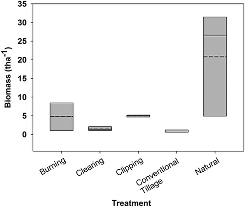 Figure 3. Treatments (conventional tillage, natural, clearing, clipping, burning) plotted against the biomass in t ha−1. Means are indicated by the broken lines, the median is represented by the line, the length of the bars represents the standard deviation.