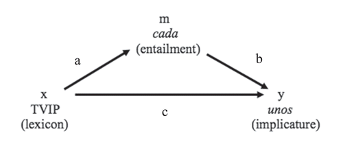 Figure 4. Mediation model with unos.