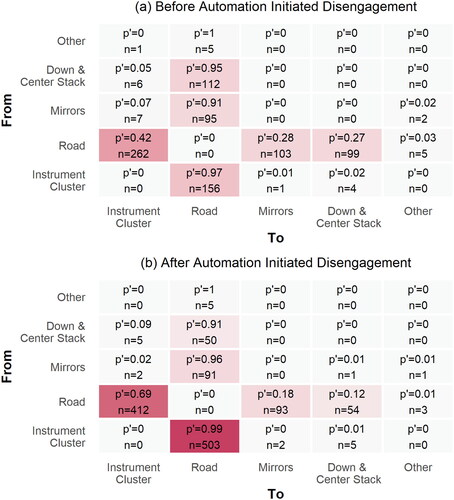 Figure 3. Transition matrices showing estimated transition probabilities (p’) and number of transitions (n) from (y-axis) and to (x-axis) glance areas, during the 10 sec before (a) and after (b) automation-initiated disengagement. Each cell in the transition matrix is color-coded and the color intensity correlates with the number of transitions.
