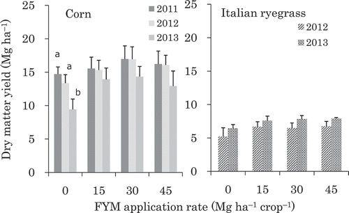 Figure 6 Dry matter yields in corn (Zea mays L.) and Italian ryegrass (Lolium multiflorum Lam.) cultivated in a double cropping system in fields with different FYM application rates. Bars labeled with different letters are significantly different (Tukey–Kramer test, P < 0.05) within each plot with different (FYM) farmyard manure application rates. No significant differences were observed for Italian ryegrass (Welch’s t-test, P > 0.05). Error bars indicate standard deviations.