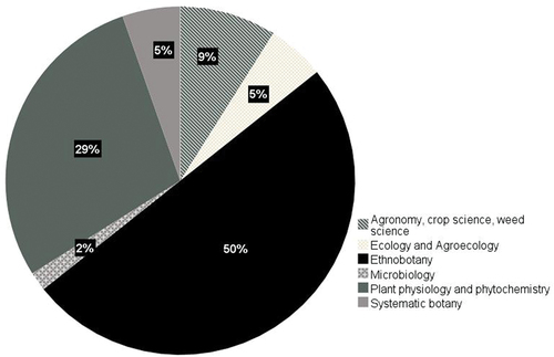Figure 4. Scientific disciplines related to studies on creeping thistle uses percentage of all reviewed academic publications.