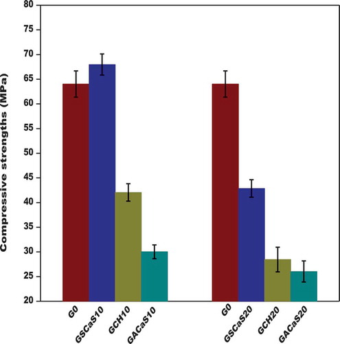 Figure 9. Compressive strengths of metakaolin-based geopolymer cements.