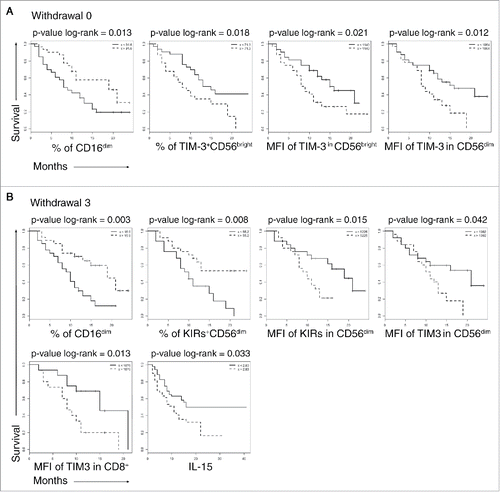 Figure 5. Overall survival of patients stratifying by selected biomarkers. Kaplan–Meier survival curves in long survival dotted lines and short survival solid lines patients. (A), W0, biomarkers measured before the anti-CTLA-4 treatment, (B) W3, biomarkers measured after the third anti CTLA-4 treatment. Variables are reported on the x-axis. The curves were compared with log-rank test the p-values are reported on the top of each panel.