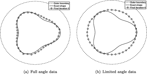 Fig. 13 The reconstructed inner boundary for (a) full angle data for λ1=10−1,λ2=0, and (b) limited angle data for λ1=λ2=10−9, for p=5% noise, for Example 3.