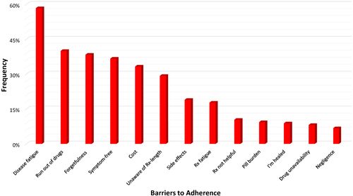 Figure 2 Bar graph displaying frequency and pattern of barriers towards medication adherence.