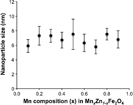 Figure 1. Dependence of Fe–Mn–Zn–O nanoparticle (MnxZn1−xFe2O4) size as a function of the Mn composition (x) used in the reaction.