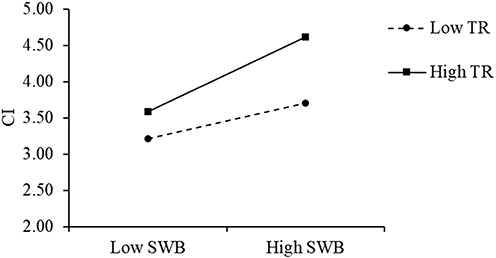Figure 3 The moderation effect of TR on the relationship between SWB and CI.