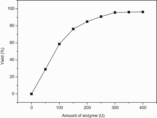 Figure 1. The effect of enzyme dosage on the lipase-mediated Dakin reaction.