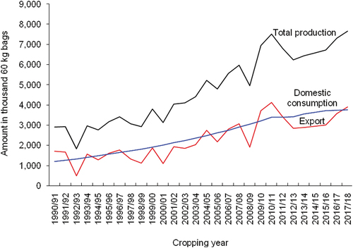 Figure 1. Total production (black line), domestic consumption (blue line) and export (red line) of Ethiopian coffee from 1990/1991 to 2017/2018 cropping years; author’s computation based on data from ICO database, http://www.ico.org/new_historical.asp.