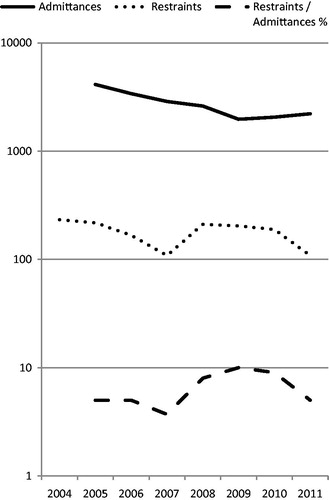 Figure 1. Total number of admittances, total number of restraints, and number of restraints in relation to number of admittances. Year on X-axis and logistic number scale on Y-axis.