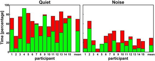 Figure 5. The percentage of time participants used the intended (green bars) or non-intended (red bars) program in quiet (left) and noisy listening environments (right).