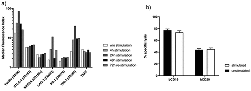 Figure 5. Immune checkpoint receptor expression profile and cytotoxic effector function of AdCAR NK-92 cells upon re-stimulation with Raji cells. AdCAR NK-92 cells were co-incubated with Raji cells at an E:T ratio of 5:1 either for indicated time points (filled bars) or re-stimulated every 24 h with fresh Raji cells for 72 h (checkered pattern) and screened for immune checkpoint receptor expression (a). Re-stimulated AdCAR NK-92 cells were co-incubated with calcein-labeled Raji cells at an E:T ratio of 5:1 for 2 h. Specific cytotoxicity was calculated and compared to un-stimulated control AdCAR NK-92 cells (b). Specific lysis is shown as mean ± SD, n = 3.