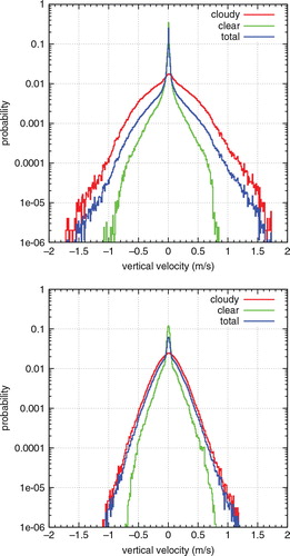 Fig. 16 Probability density of vertical velocity in cloudy air (red), clear air (green) and all data (blue) for the time intervals 60≤t≤210 min (top panel, active convection) and 210≤t≤400 min (bottom panel, decaying convection).