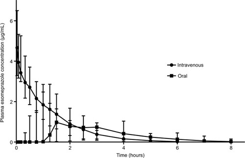 Figure 1 Median (range) plasma esomeprazole concentration after intravenous (circles) and oral (squares) administration in healthy dogs.