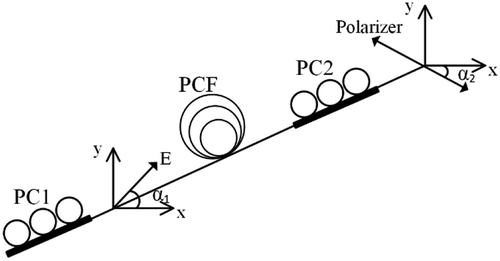 Figure 13. Operation principle of NPR. E: electric field, x: fast axis of PCF, y: slow axis of PCF, PC: polarization controller.