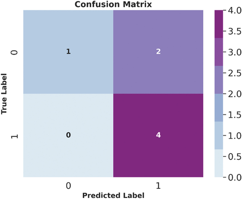 Figure 13. Confusion matrix obtained for K-Nearest neighbour classification algorithm.