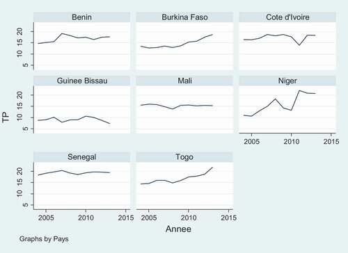 Annex A: Trends in the government revenue mobilization rate by country from 1980 to 2013