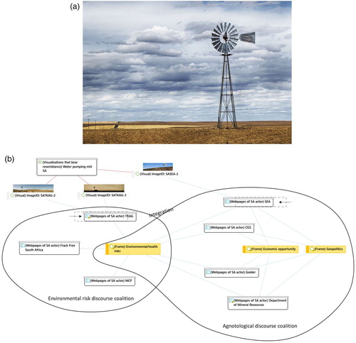 Figure 4. (a) Water pumping mill, source: Pxfuel. (b) Discourse coalitions and photographs of wind pumps in the South African controversy.