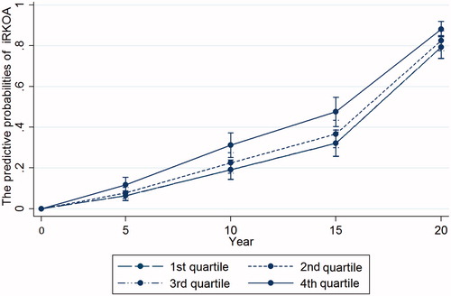 Figure 2. Serum COMP quartile sand the risk of developing RKOA. The results are adjusted for baseline age and BMI. The bottom line consists of the overlapping lines for the first and second sCOMP quartiles.