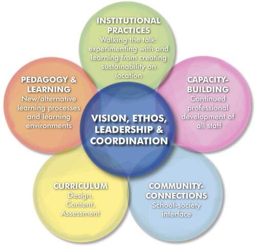 Figure 1. Flower model of the whole school approach (Wals & Mathie, Citation2022).