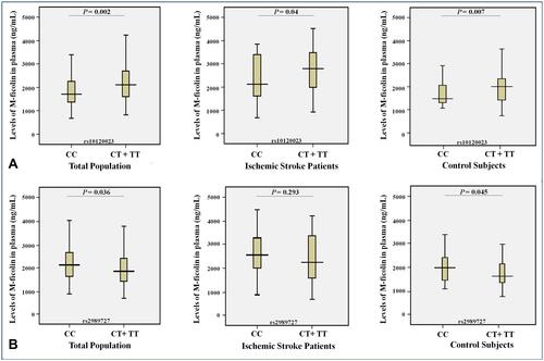 Figure 5 Levels (ng/mL) of M-ficolin in plasma and the minor allele carriage rates of the rs10120023 (A) and rs2989727 (B) SNPs in the FCN1 gene in the entire study population (n = 272), ischemic stroke patients (n = 122) and control subjects (n = 150).