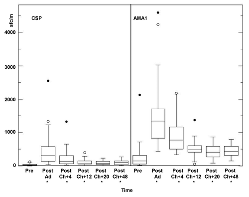 Figure 7. Ex vivo T cell IFN-γ activities by ELISpot Assay for CSP and AMA1. Group geomean IFA activities were significantly higher than baseline (*): CSP: Post-Ad (p = < 0.0001), Post-Ch+4 (p = < 0.0001), Post-Ch+12 (p = 0.0083), Post-Ch+20 (p = 0.0009) Post Ch+48 (p = < 0.0001; AMA1 Post-Ad (p = < 0.0001), Post-Ch+4 (p = < 0.0001), Post-Ch+12 (p = 0.0056), Post-Ch+20 (p = 0.0019), Post Ch+48 (p = < 0.0013). For explanation of box plots (including outliers) see statistics section at the end of Methods below.