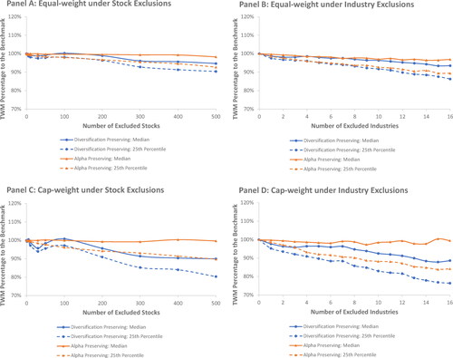 Figure 5. TWM Percentage Percentile of Multi-factor Portfolios under Exclusion