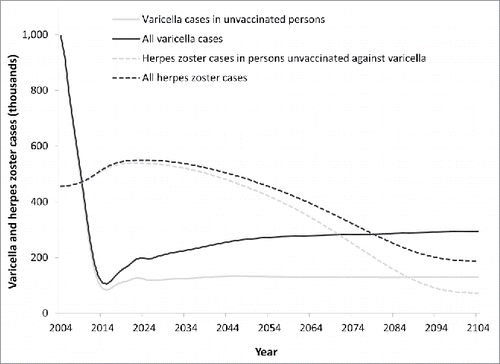 Figure 1. Varicella and herpes zoster cases over time in model population (see methods; no HZ vaccination).