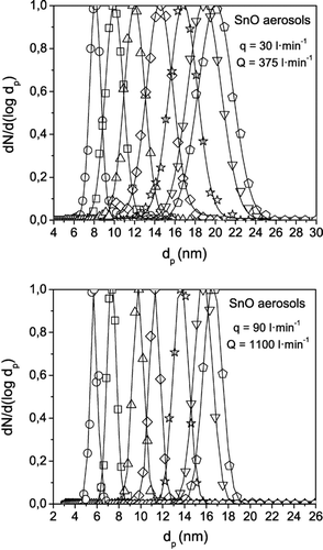 FIG. 13 Normalized particle size distributions of tin oxide aerosols measured with the SMPS (TSI 3080) at the outlet of the HF-DMA, when operating at the indicated aerosol q and sheath Q flow rates. A geometric standard deviation σ g of almost 1.05 was measured with the SMPS for all particle sizes in the two series of experiments.