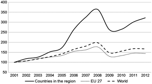 Figure 7. Comparison of cooperation indices with countries in the region, EU 27 and the world.