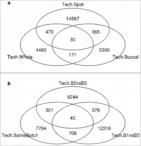 Figure 5. Venn diagram of overlap between probes demonstrating instability. Number of probes showing evidence of poor replicability via significant P values (P<0.05) a. across the three tissues for the technical replicates of the Dutch study. b. within or between batches of the technical replicates from the Canadian study.