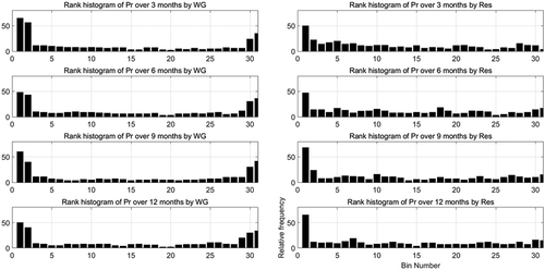 Figure 12. Rank histograms of accumulated precipitation at 3, 6, 9 and 12 months from the weather generator (left) and resampling (right) approaches