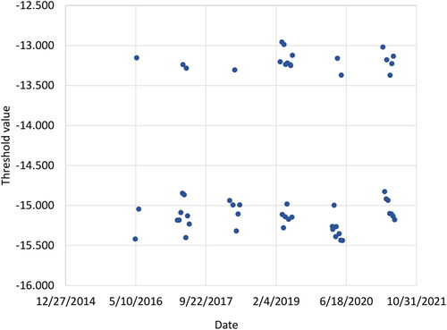 Figure 7. Distribution of threshold values of the Sentinel-1 C-band GRD VV polarization images for the period 2016–2021 (n = 55).