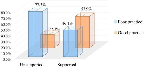 Figure 2 Percentage of health professionals who gets supportive supervision to give growth monitoring service (Based on the chi-square result) in Bahir Dar public health centers, 2021.