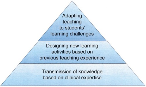 Figure 2 Expected levels of understanding teaching.